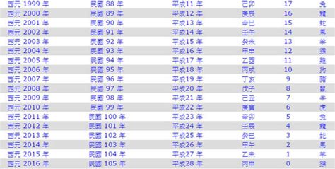 66屬什麼|民國、西元、農曆、年齡對照表－清單控推薦 實用資。